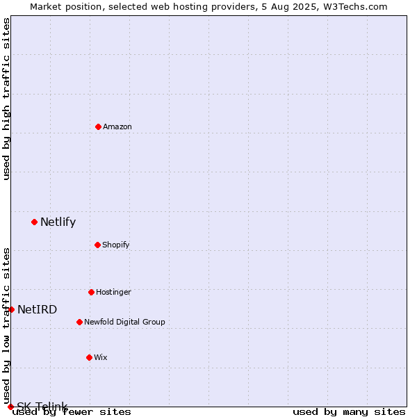 Market position of Netlify vs. NetIRD vs. SK Telink