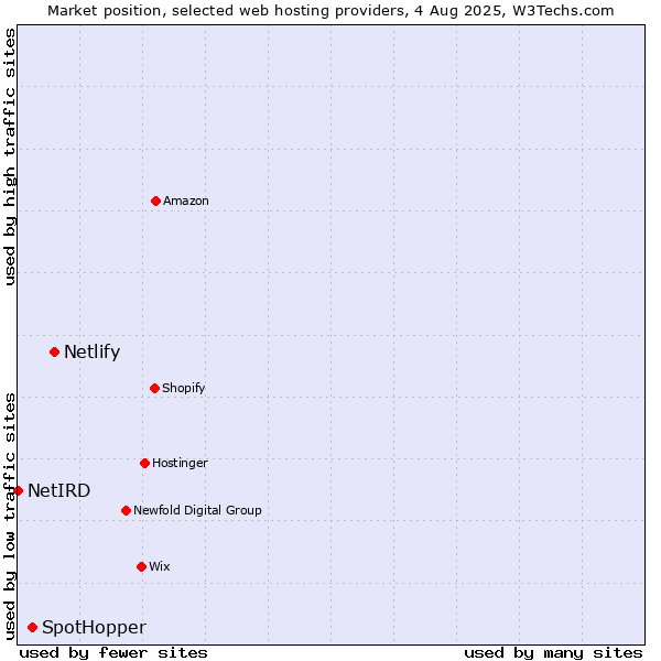 Market position of Netlify vs. SpotHopper vs. NetIRD