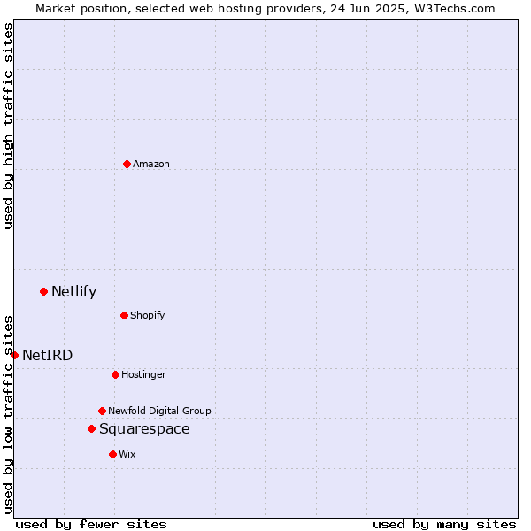 Market position of Squarespace vs. Netlify vs. NetIRD