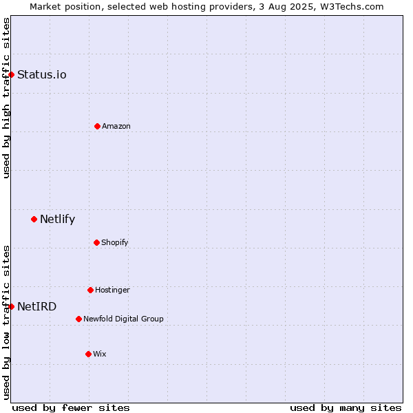 Market position of Netlify vs. Status.io vs. NetIRD
