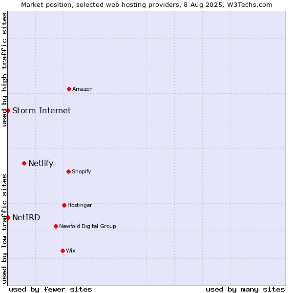 Market position of Netlify vs. Storm Internet vs. NetIRD