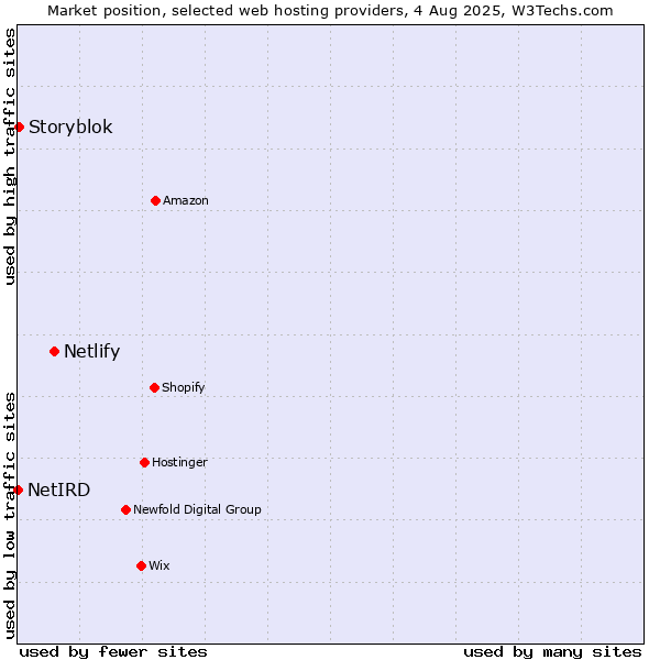 Market position of Netlify vs. Storyblok vs. NetIRD