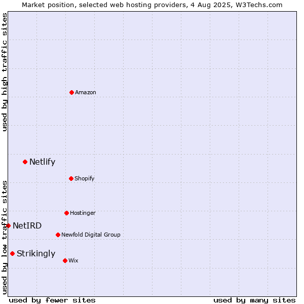 Market position of Netlify vs. Strikingly vs. NetIRD