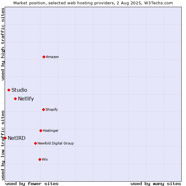 Market position of Netlify vs. Studio vs. NetIRD