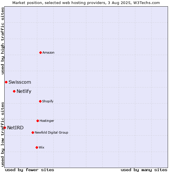 Market position of Netlify vs. Swisscom vs. NetIRD