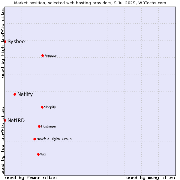 Market position of Netlify vs. Sysbee vs. NetIRD