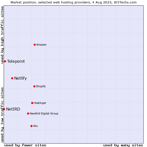Market position of Netlify vs. Telepoint vs. NetIRD