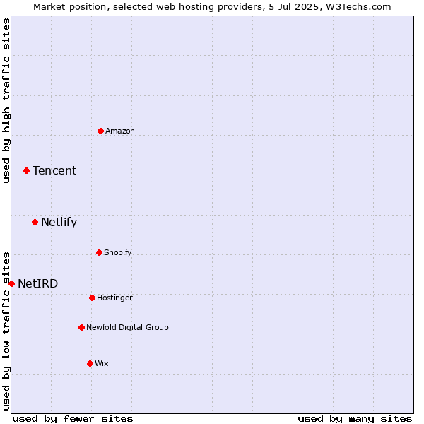 Market position of Netlify vs. Tencent vs. NetIRD