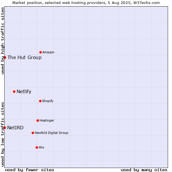 Market position of Netlify vs. The Hut Group vs. NetIRD
