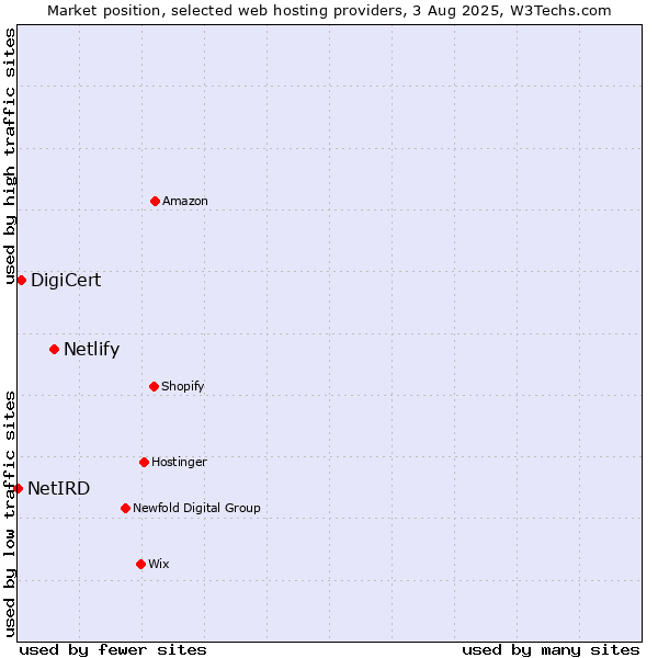 Market position of Netlify vs. DigiCert vs. NetIRD