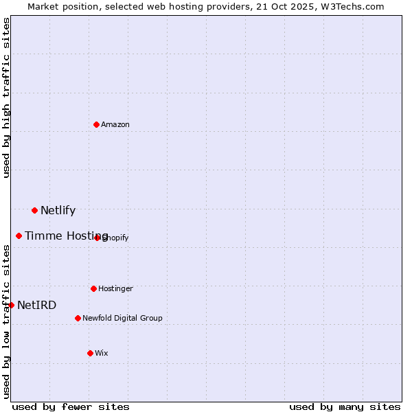 Market position of Netlify vs. Timme Hosting vs. NetIRD
