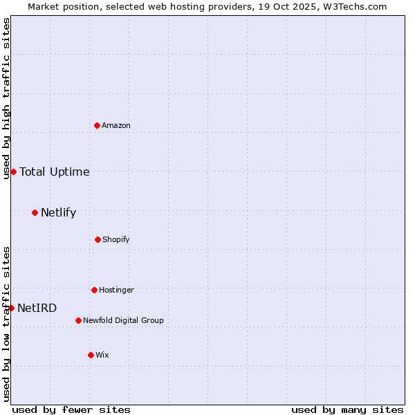 Market position of Netlify vs. Total Uptime vs. NetIRD
