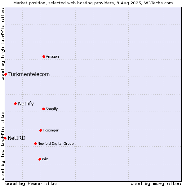 Market position of Netlify vs. Turkmentelecom vs. NetIRD