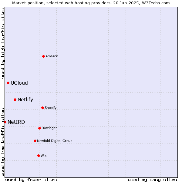 Market position of Netlify vs. UCloud vs. NetIRD
