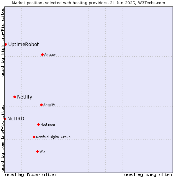 Market position of Netlify vs. UptimeRobot vs. NetIRD