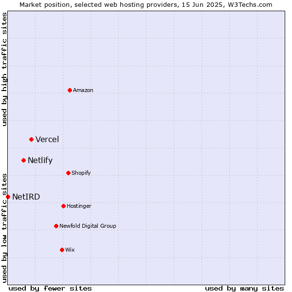 Market position of Vercel vs. Netlify vs. NetIRD