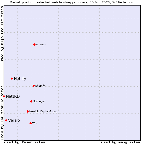 Market position of Netlify vs. Versio vs. NetIRD