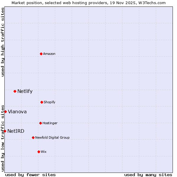 Market position of Netlify vs. Vianova vs. NetIRD