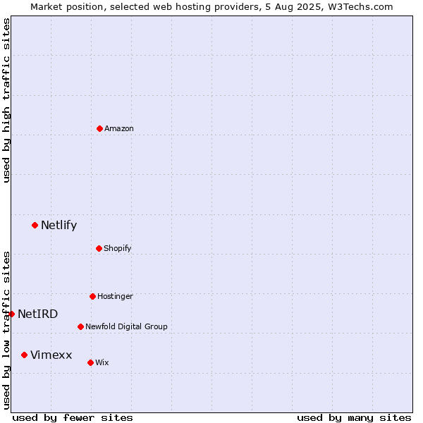 Market position of Netlify vs. Vimexx vs. NetIRD