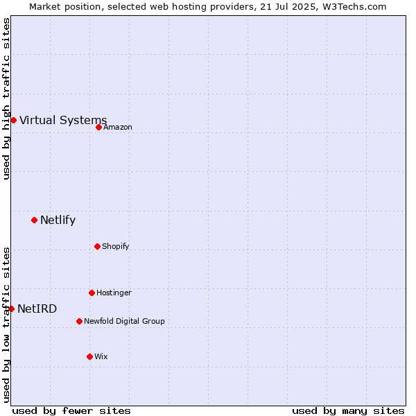 Market position of Netlify vs. Virtual Systems vs. NetIRD