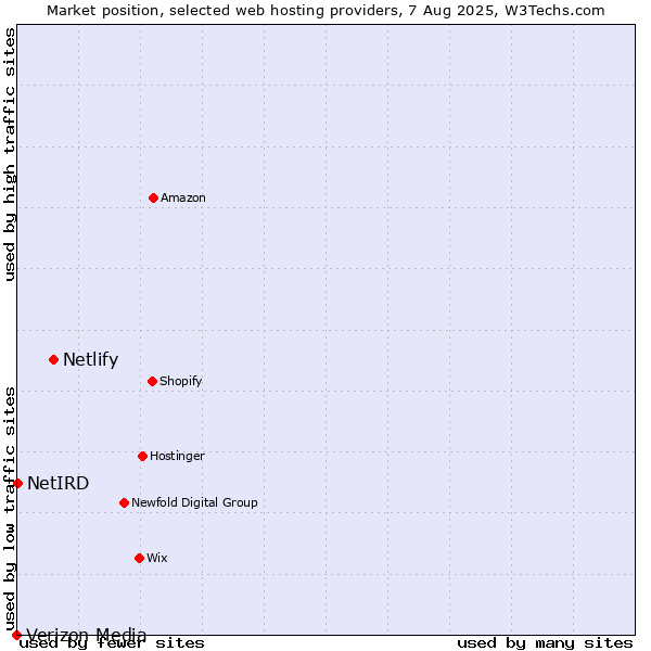 Market position of Netlify vs. NetIRD vs. Verizon Media