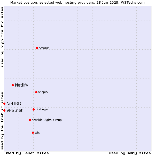Market position of Netlify vs. NetIRD vs. VPS.net