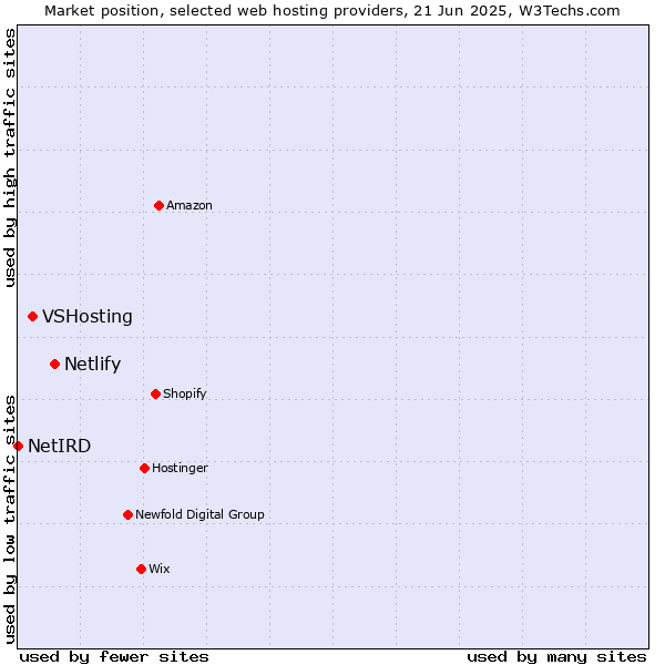 Market position of Netlify vs. VSHosting vs. NetIRD
