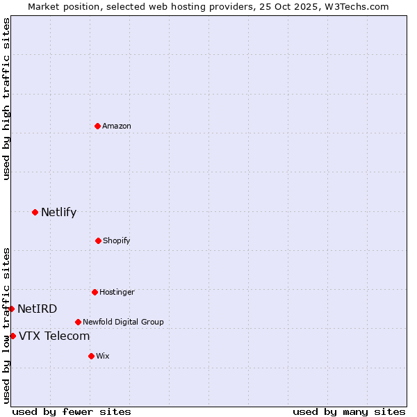Market position of Netlify vs. VTX Telecom vs. NetIRD