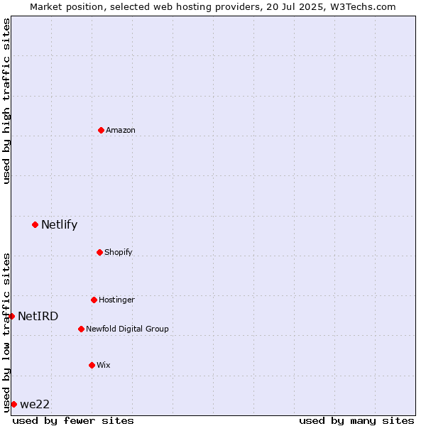 Market position of Netlify vs. we22 vs. NetIRD