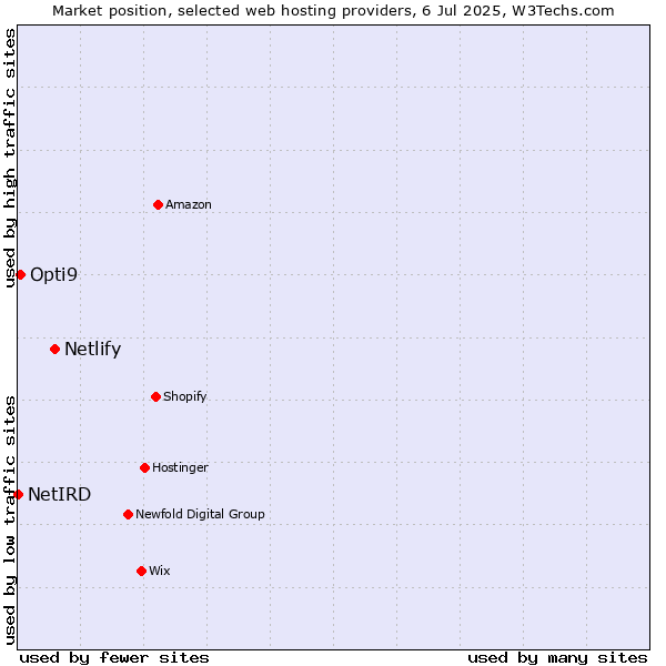 Market position of Netlify vs. Opti9 vs. NetIRD