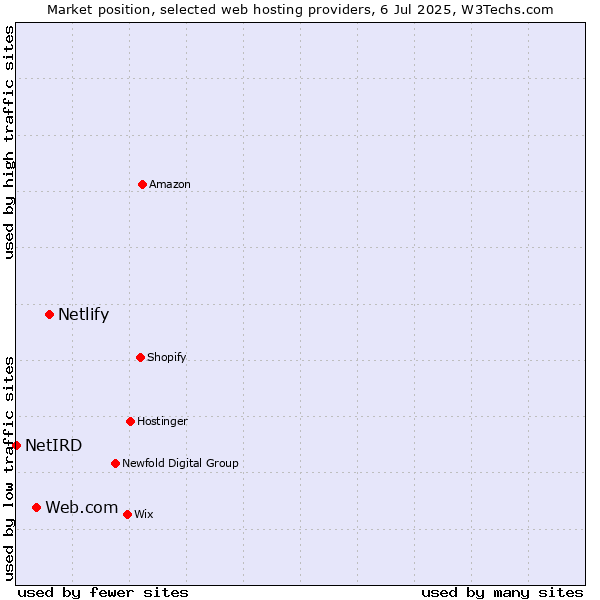 Market position of Netlify vs. Web.com vs. NetIRD