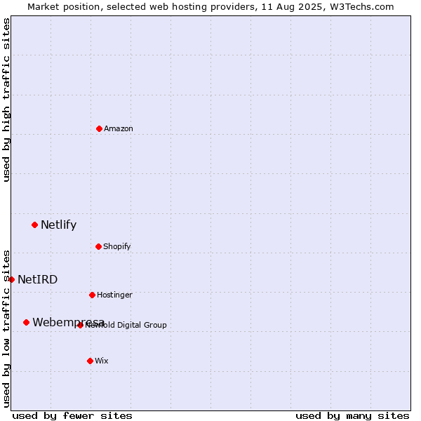 Market position of Netlify vs. Webempresa vs. NetIRD