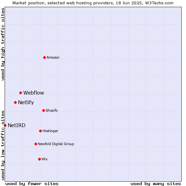 Market position of Webflow vs. Netlify vs. NetIRD