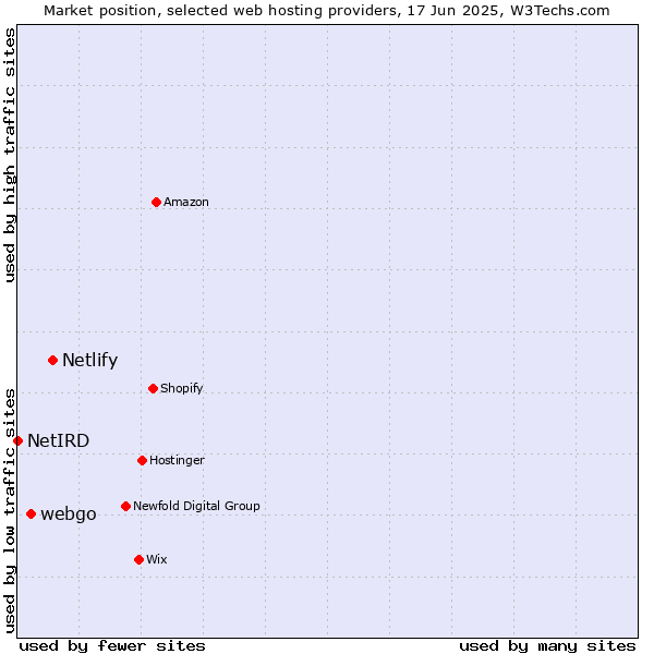 Market position of Netlify vs. webgo vs. NetIRD