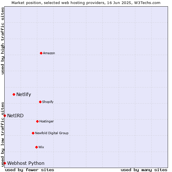 Market position of Netlify vs. Webhost Python vs. NetIRD