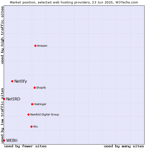 Market position of Netlify vs. NetIRD vs. WEBii