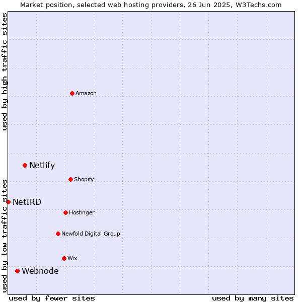 Market position of Netlify vs. Webnode vs. NetIRD