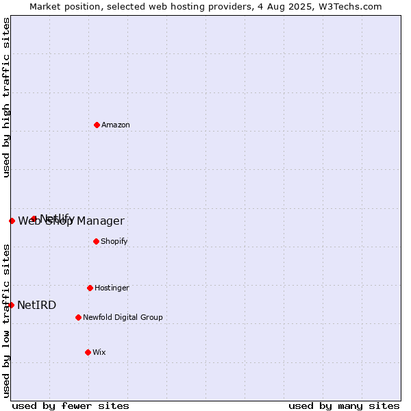 Market position of Netlify vs. Web Shop Manager vs. NetIRD