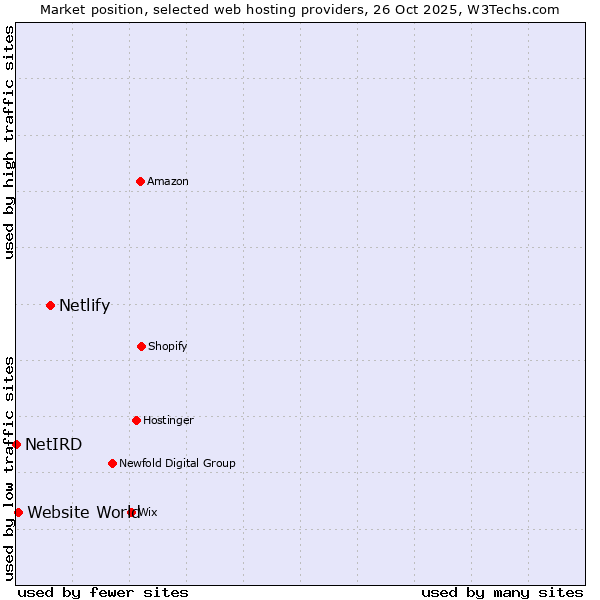 Market position of Netlify vs. Website World vs. NetIRD