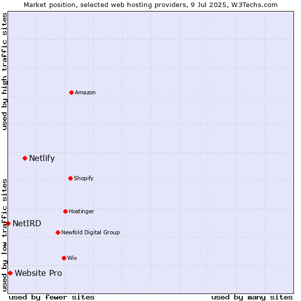 Market position of Netlify vs. Website Pro vs. NetIRD