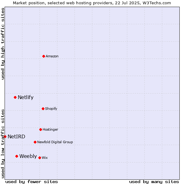 Market position of Weebly vs. Netlify vs. NetIRD