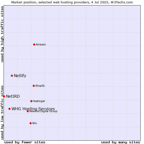 Market position of Netlify vs. WHG Hosting Services vs. NetIRD
