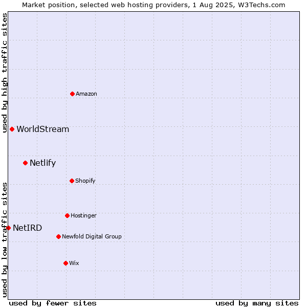Market position of Netlify vs. WorldStream vs. NetIRD