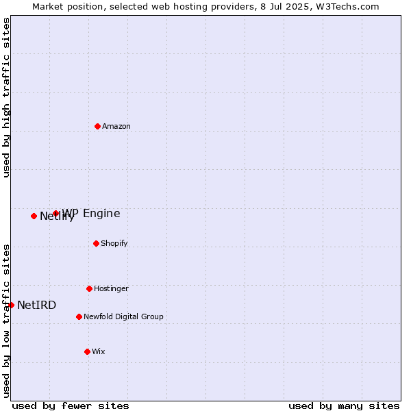 Market position of WP Engine vs. Netlify vs. NetIRD