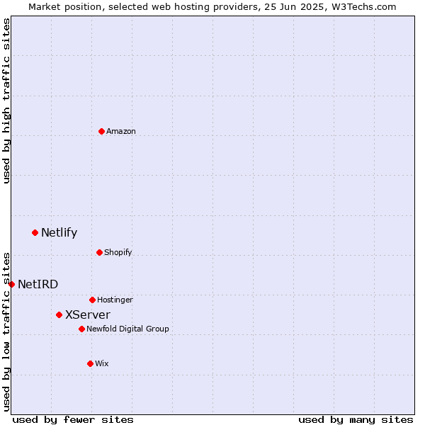Market position of XServer vs. Netlify vs. NetIRD