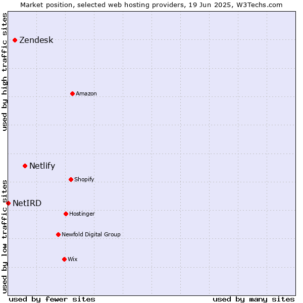 Market position of Netlify vs. Zendesk vs. NetIRD
