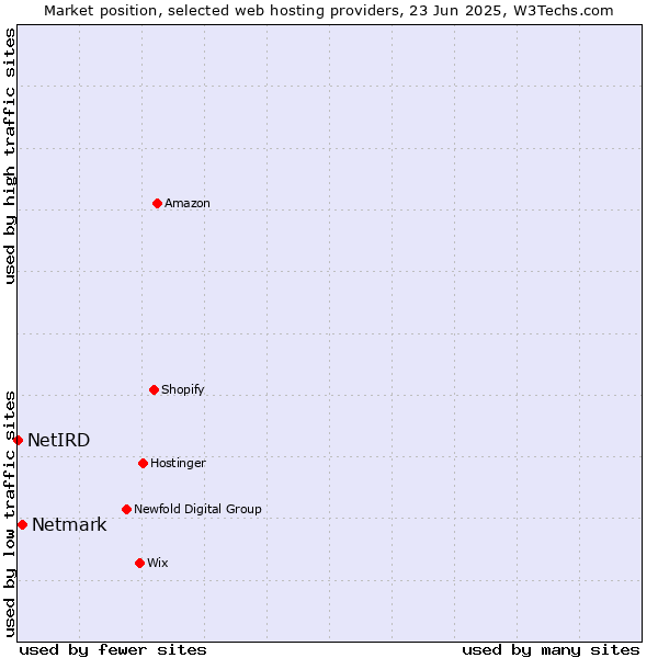 Market position of Netmark vs. NetIRD