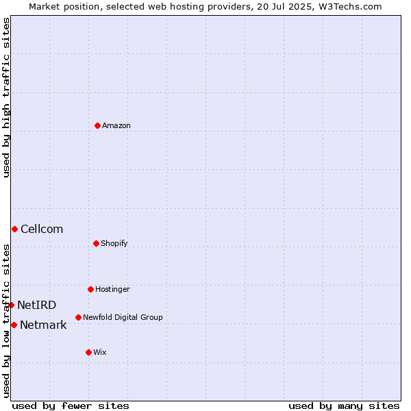 Market position of Cellcom vs. Netmark vs. NetIRD
