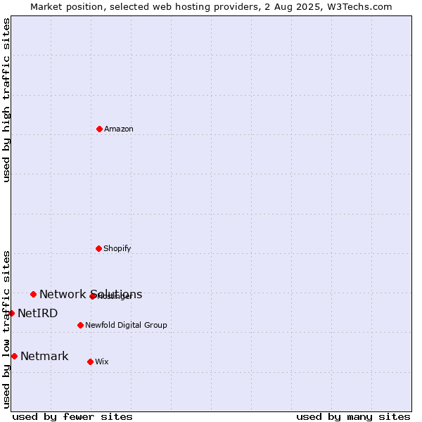 Market position of Network Solutions vs. Netmark vs. NetIRD