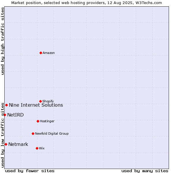Market position of Nine Internet Solutions vs. Netmark vs. NetIRD